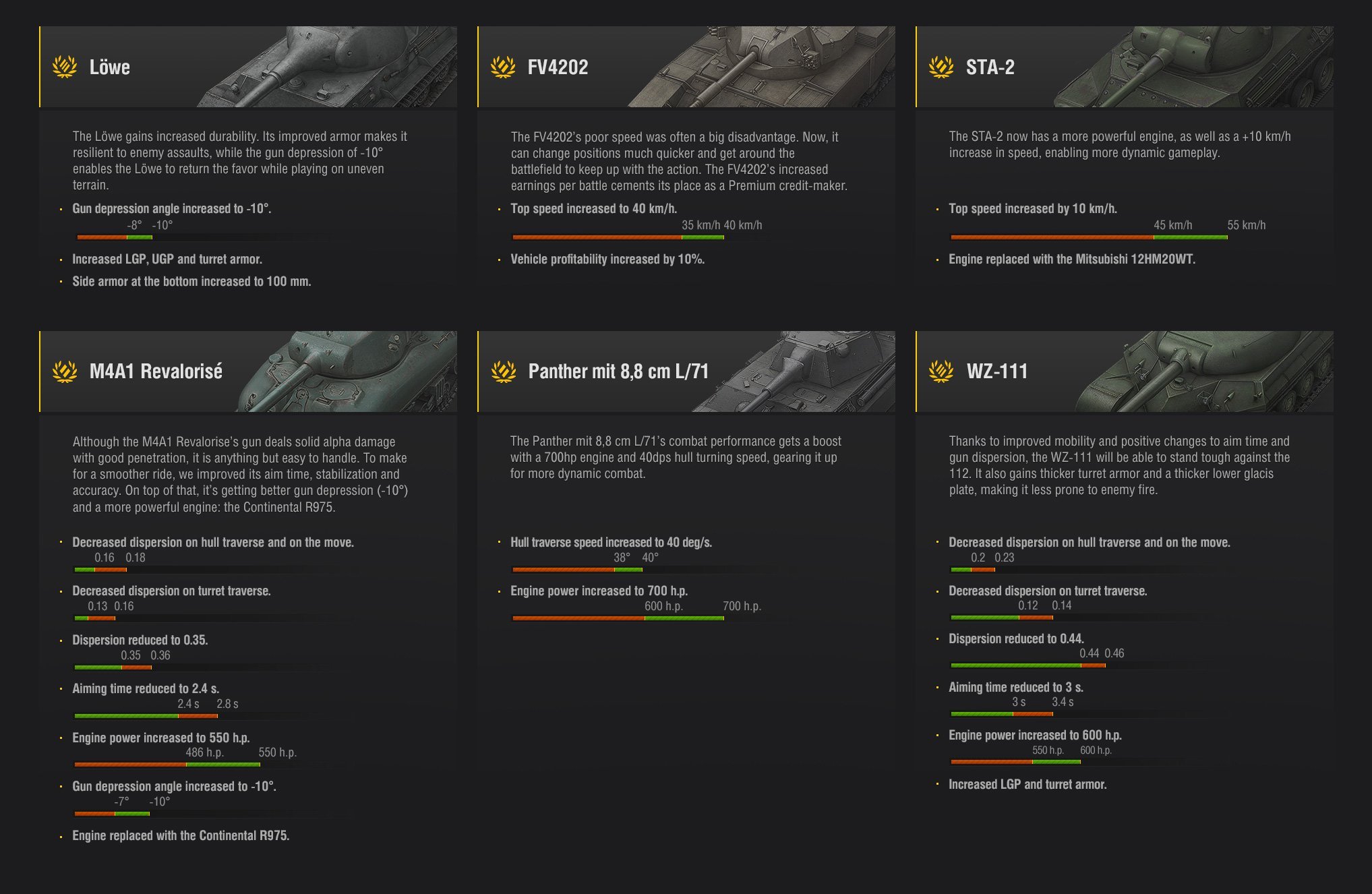 World of Tanks Supertest: Changes to Four Tier VIII Premium Tanks